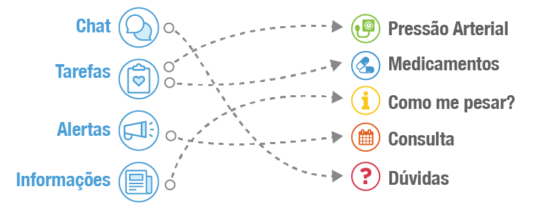 Channels x Health Indicators