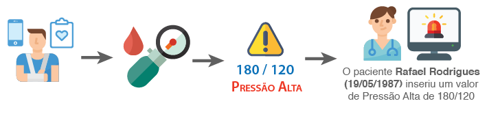 Example sequence of events for a critical Blood Pressure alert for a nurse