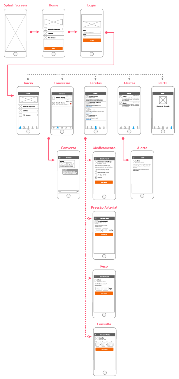 Fluxo de Navegação