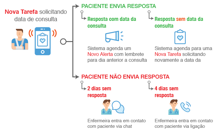 Example of subflow for query using different channels
